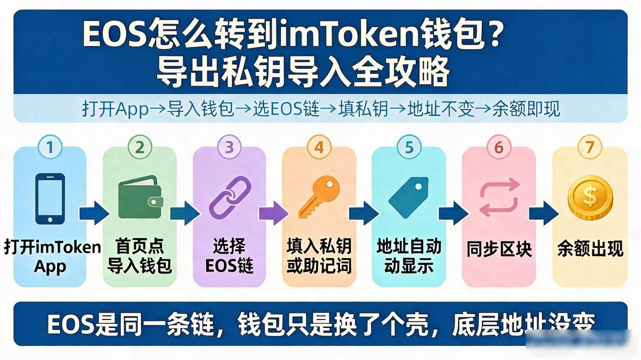 EOS怎么转到imToken钱包？导出私钥导入全攻略