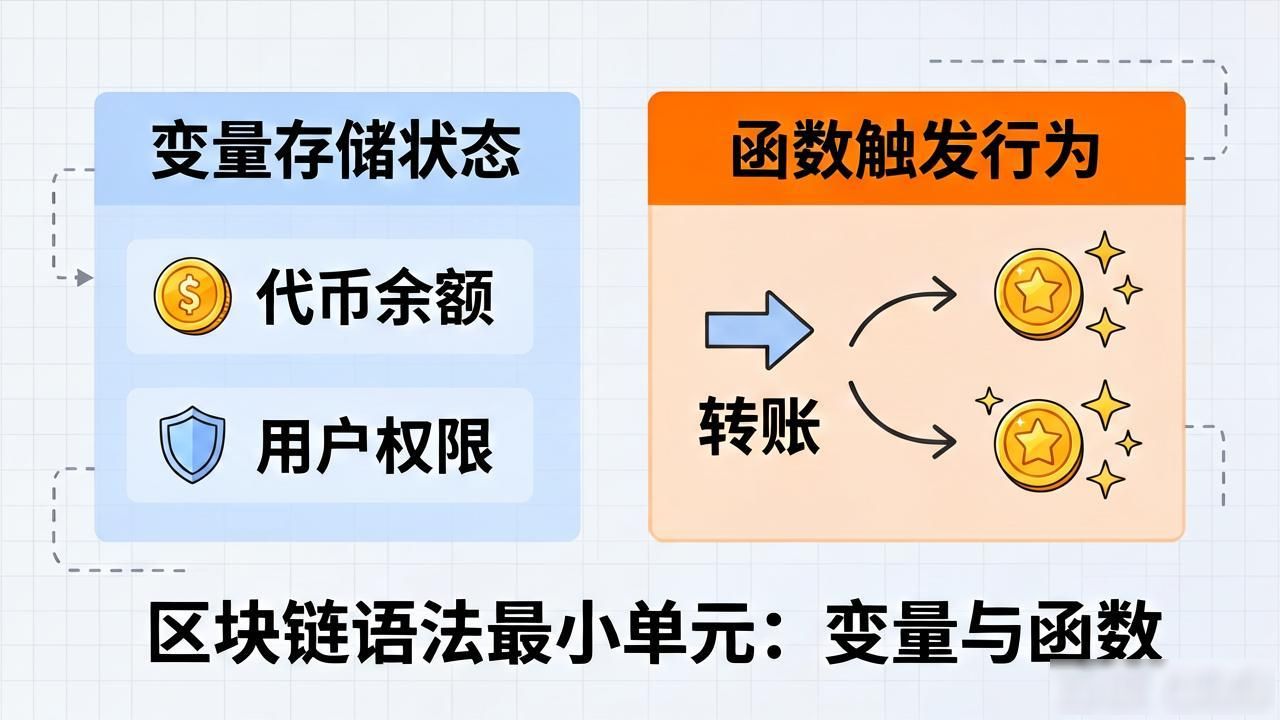 区块链语法是什么？一文读懂智能合约代码规则