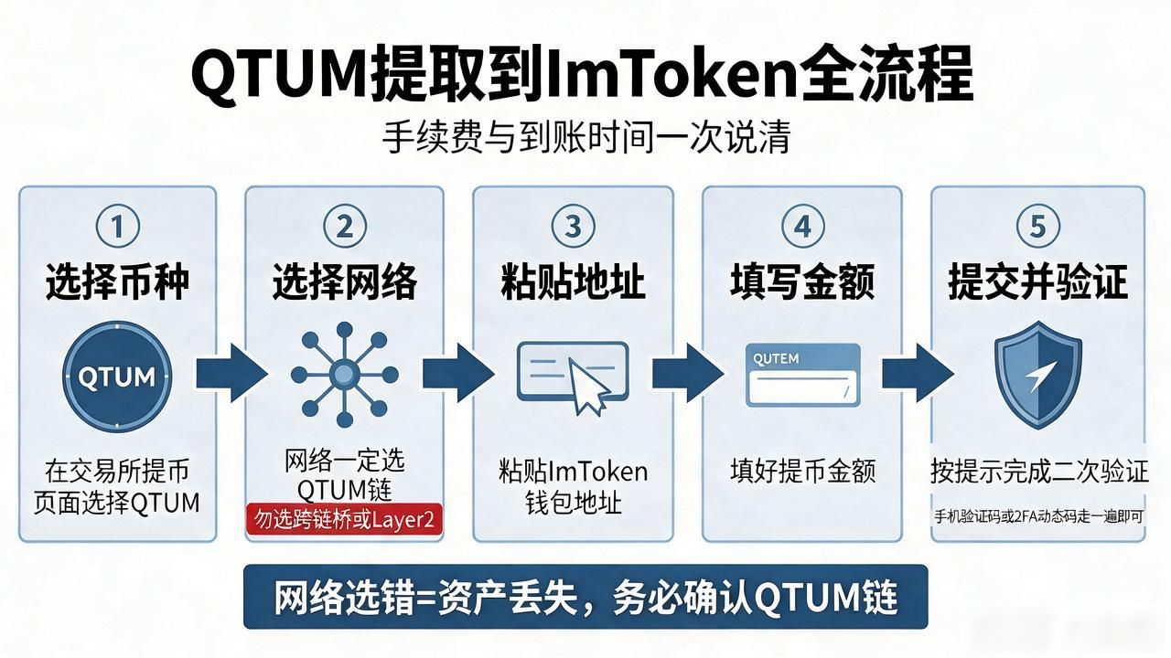 QTUM提币手续费到账时间_ImToken QTUM提币流程_qtum提取到imtoken