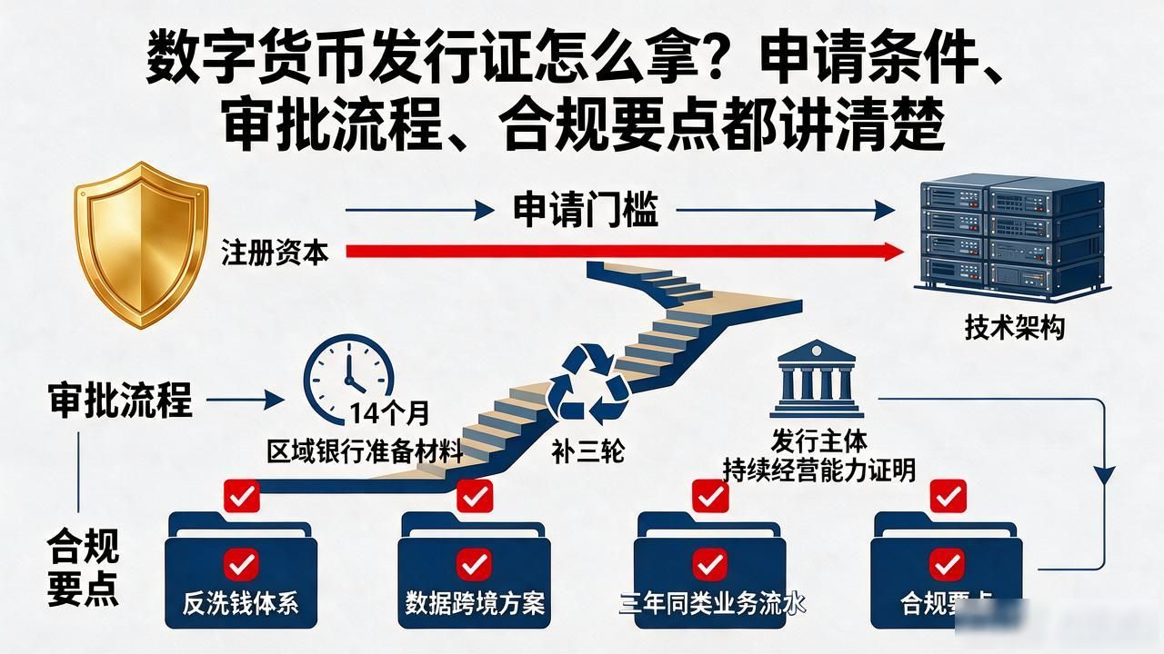 数字货币发行证_数字货币发行证申请条件_央行数字货币监管要求